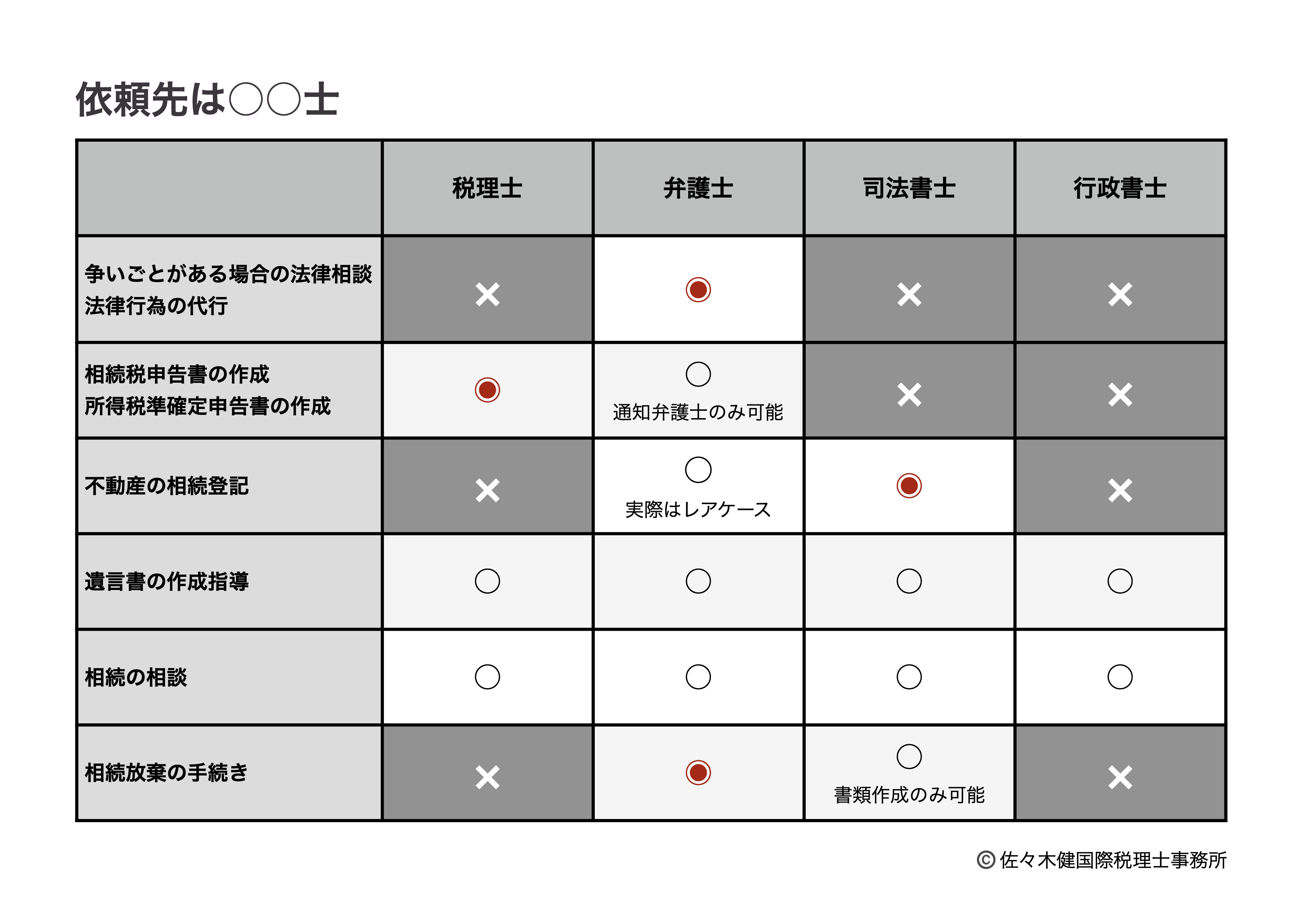 弁護士vs司法書士vs行政書士vs弁理士vs社労士…中高年からの挑戦にピッタリな「法律系」資格は？コスパ・タイパ・将来性で徹底検証！ |  40歳・50歳・60歳から人生を一新！ 資格＆学歴 裏ワザ大全 | ダイヤモンド・オンライン 弁護士 弁理士 司法書士の確定申告と税務